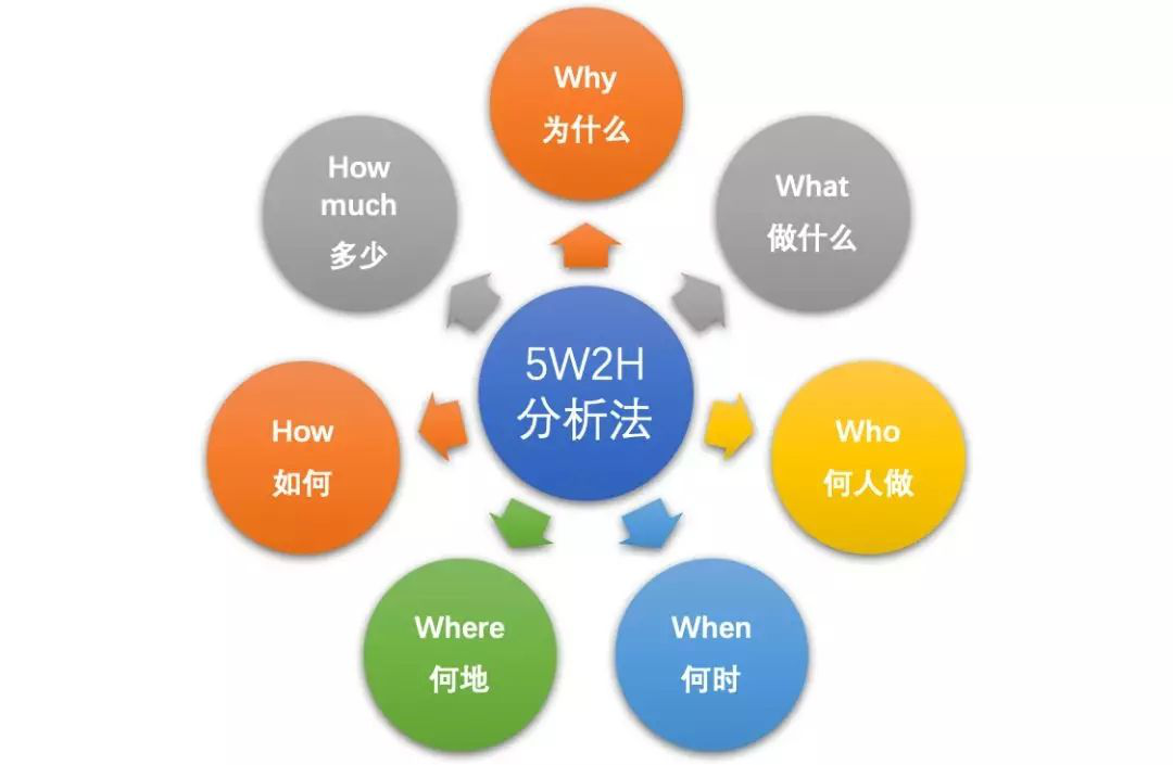 外贸业务中如何运用5w2h分析法 外贸鹰